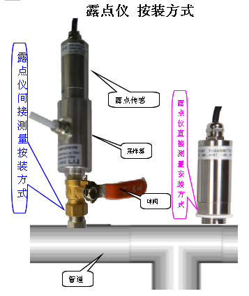高纯氮气水分在线检测仪安装方式